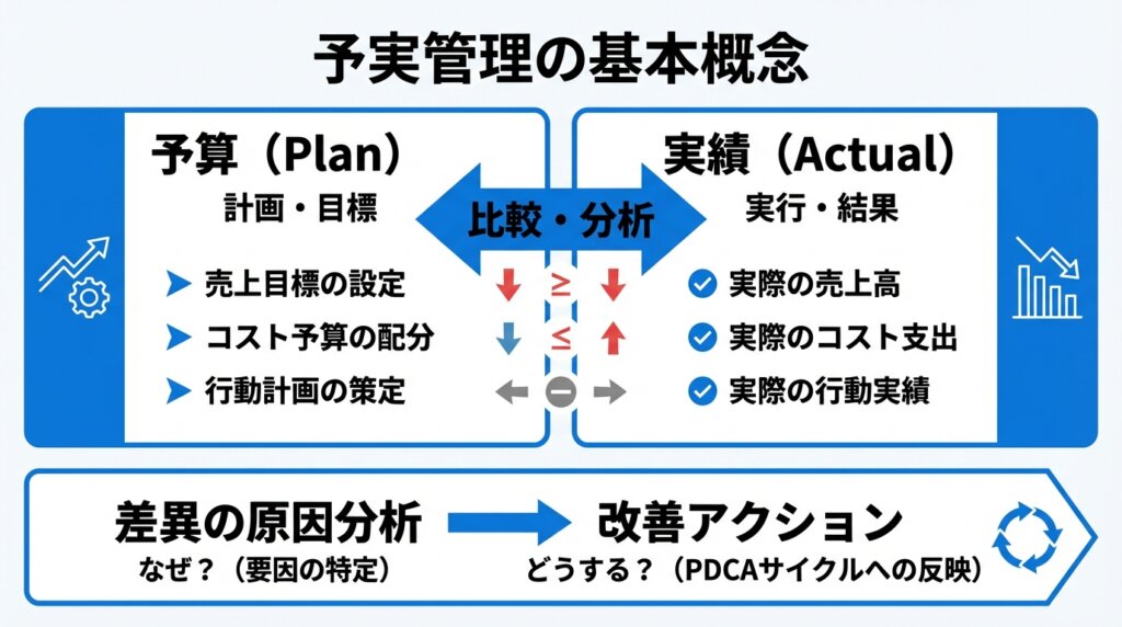予実管理とは?建設業での活用法・管理表の作り方・失敗しないコツを解説 - uconnect お役立ちコラム