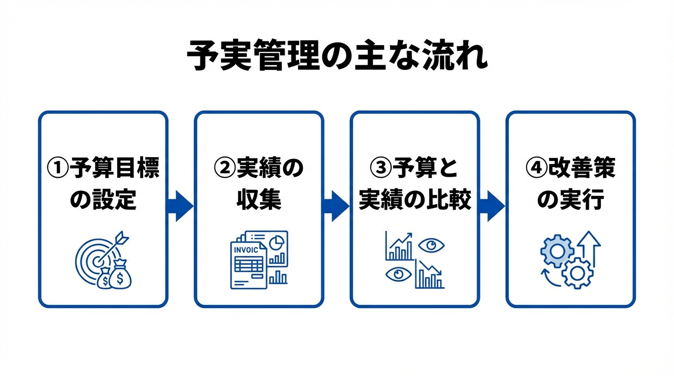 インフォグラフィック：予実管理の主な流れ