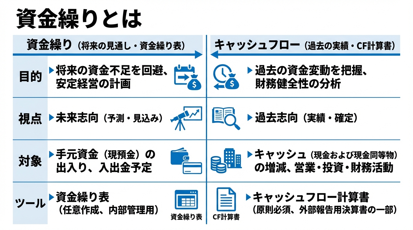 インフォグラフィック：資金繰りとは