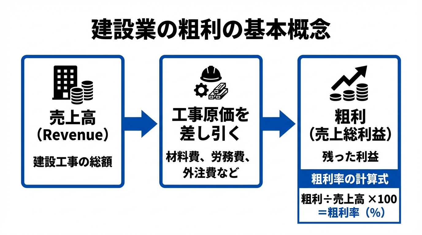 インフォグラフィック：建設業における粗利とは？基本概念を理解しよう