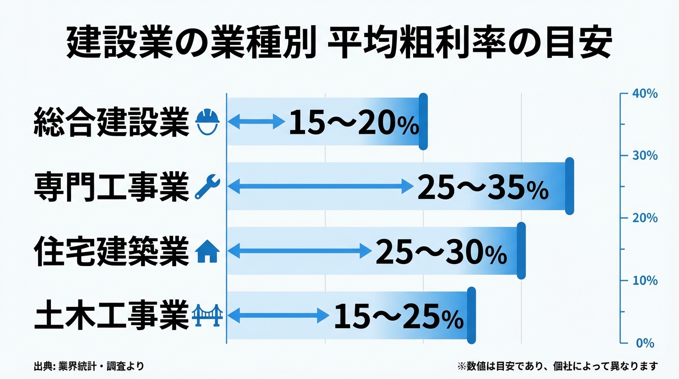 インフォグラフィック：建設業の平均粗利率はどのくらいか？