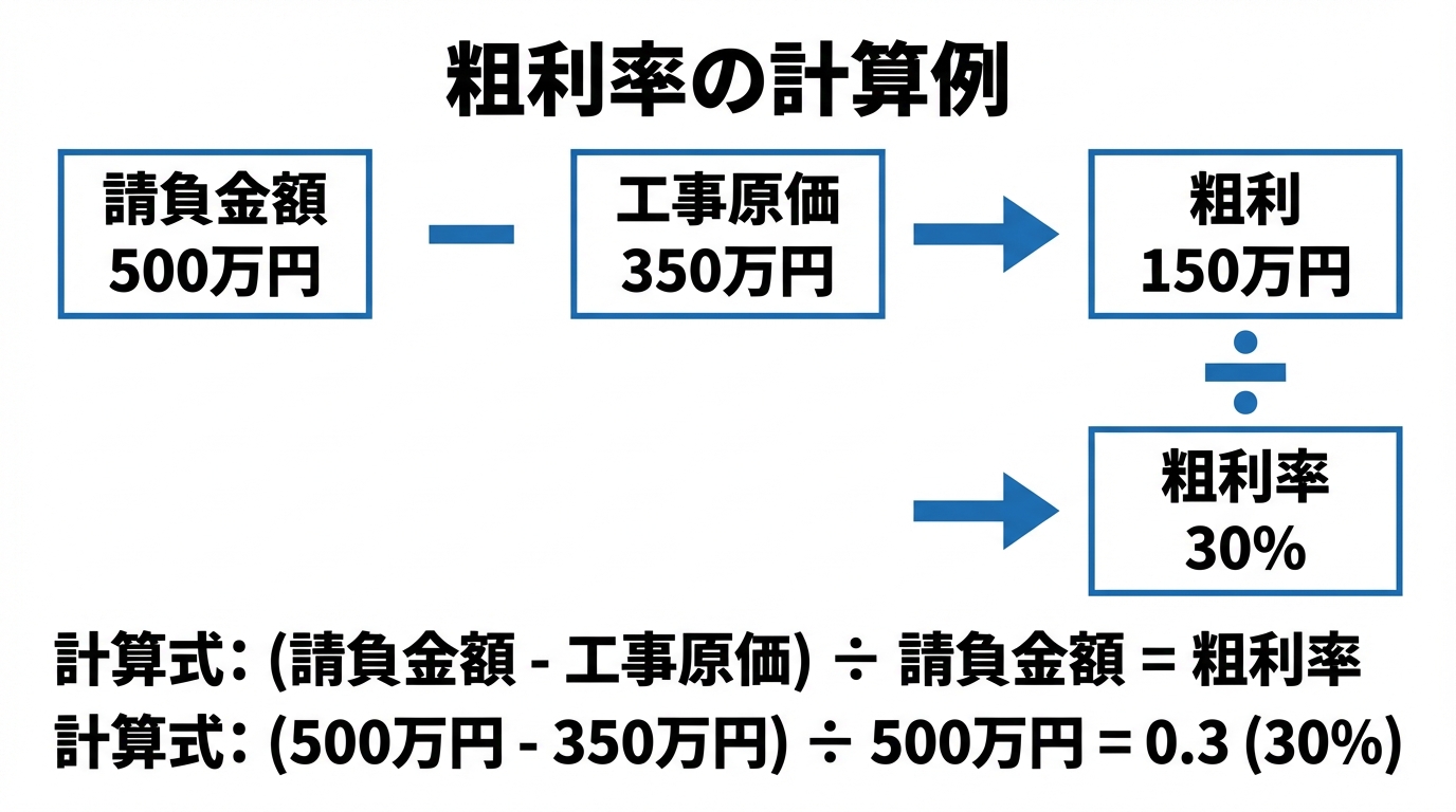 インフォグラフィック：粗利率の計算方法と具体例
