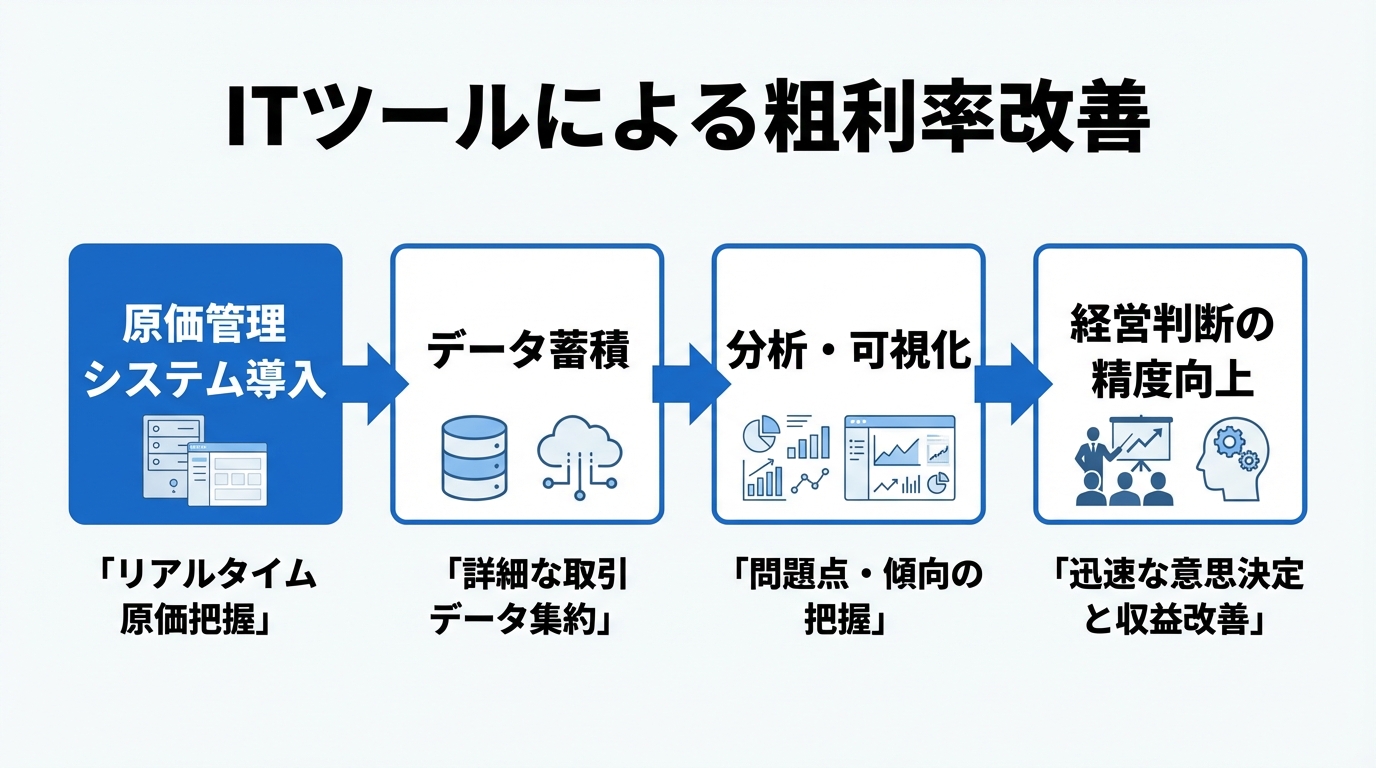 インフォグラフィック：ITツールを活用した粗利率改善