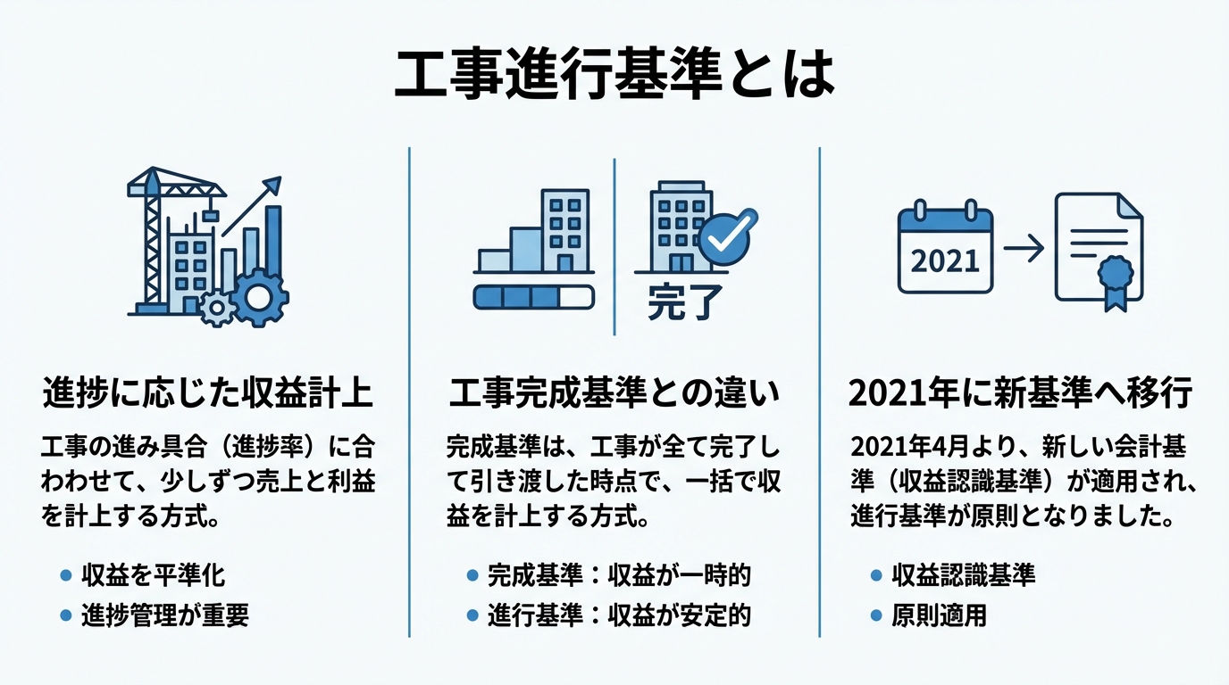 インフォグラフィック:工事進行基準とは