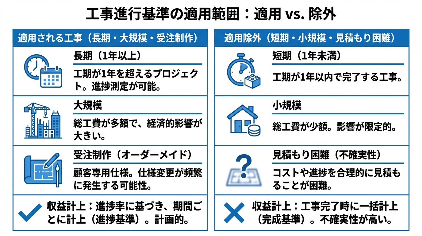 インフォグラフィック:工事進行基準の適用範囲