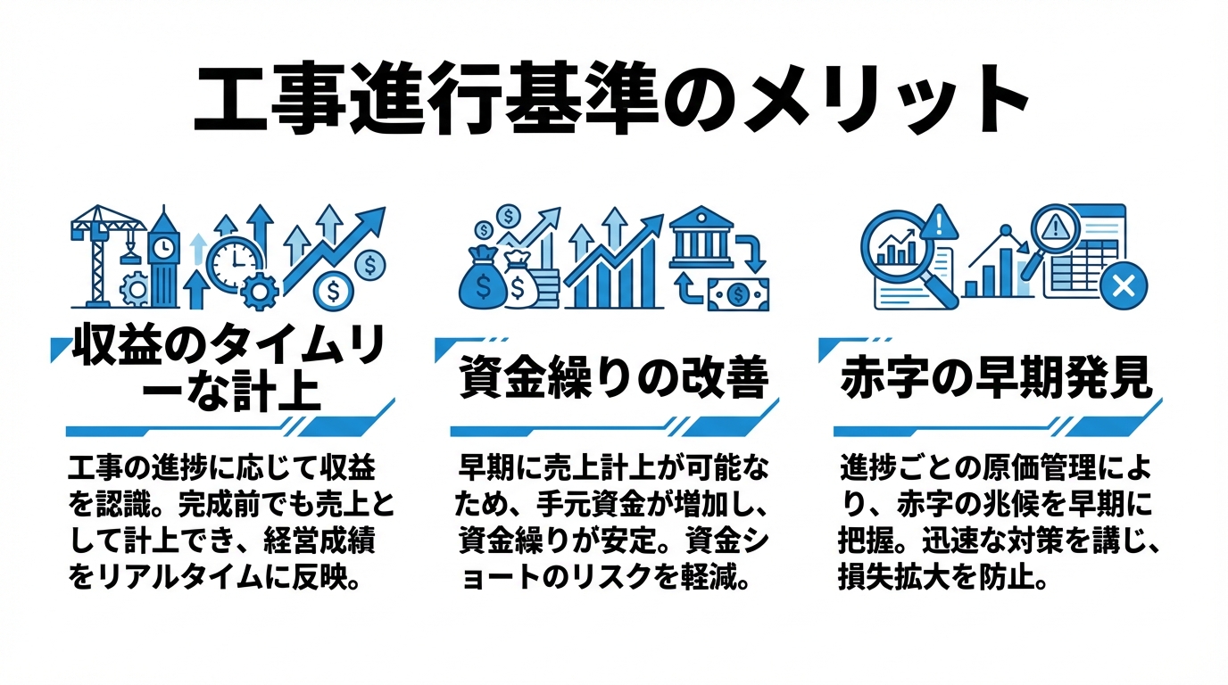 インフォグラフィック:工事進行基準のメリット