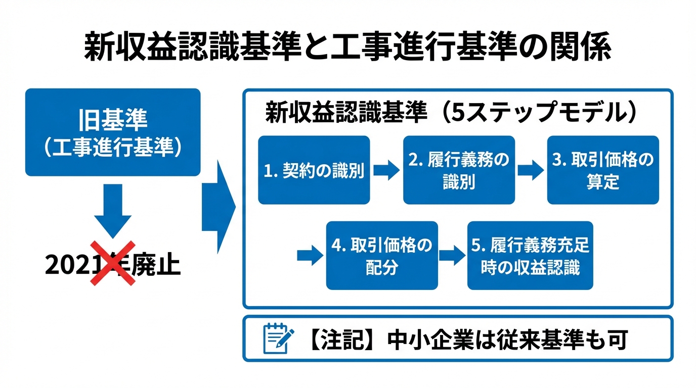 インフォグラフィック:工事進行基準と新収益認識基準の関係