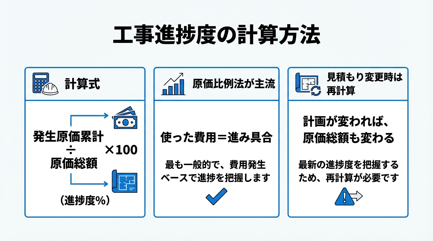 インフォグラフィック:工事進行基準の計算方法と仕訳シミュレーション
