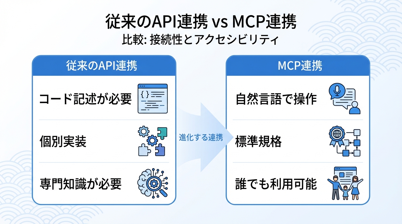 インフォグラフィック：従来のAPI連携とMCP連携の比較