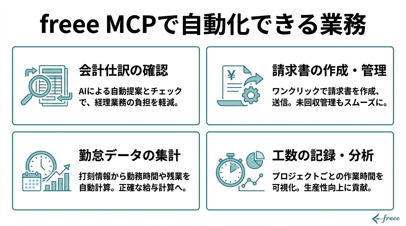 インフォグラフィック：freee MCPで自動化できる4つの業務