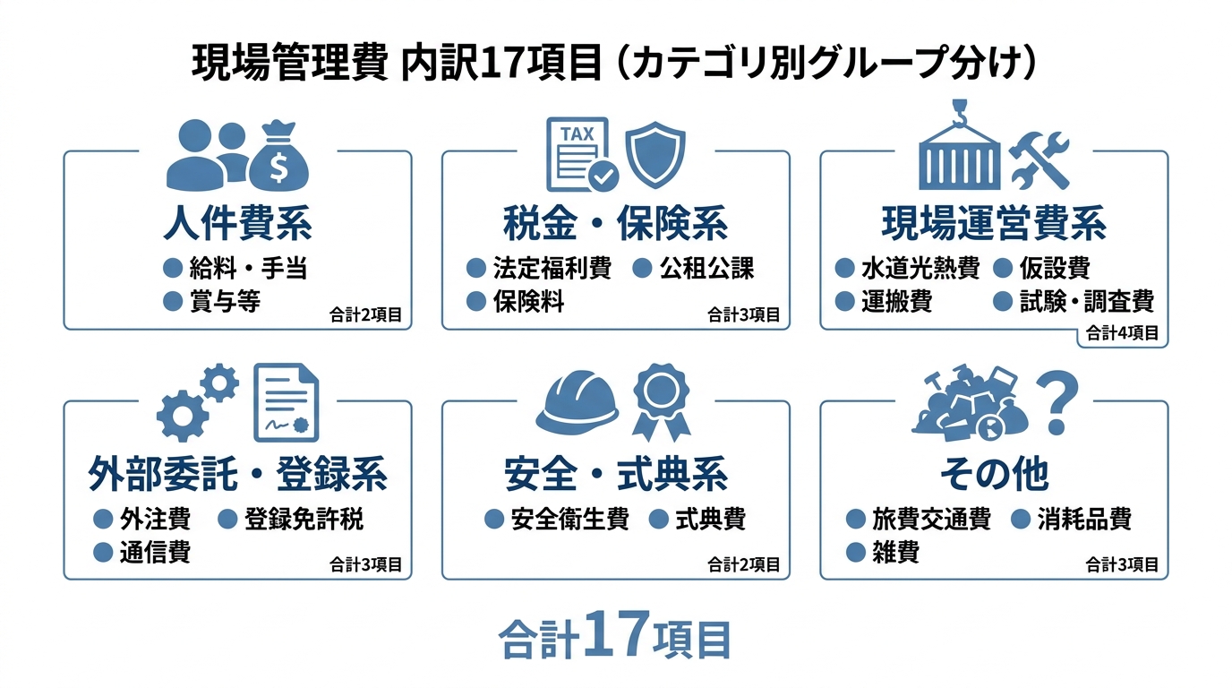 インフォグラフィック：現場管理費の内訳17項目