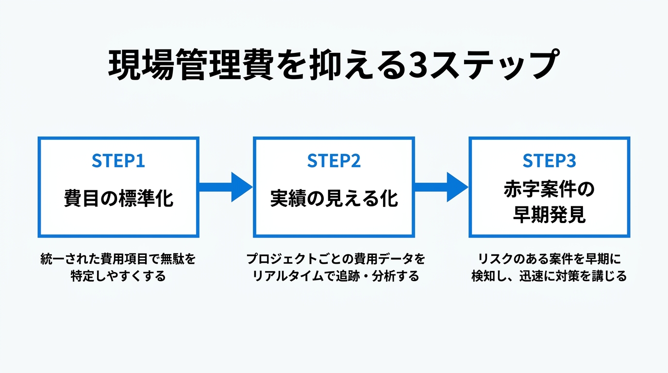 インフォグラフィック：現場管理費を抑える3ステップ