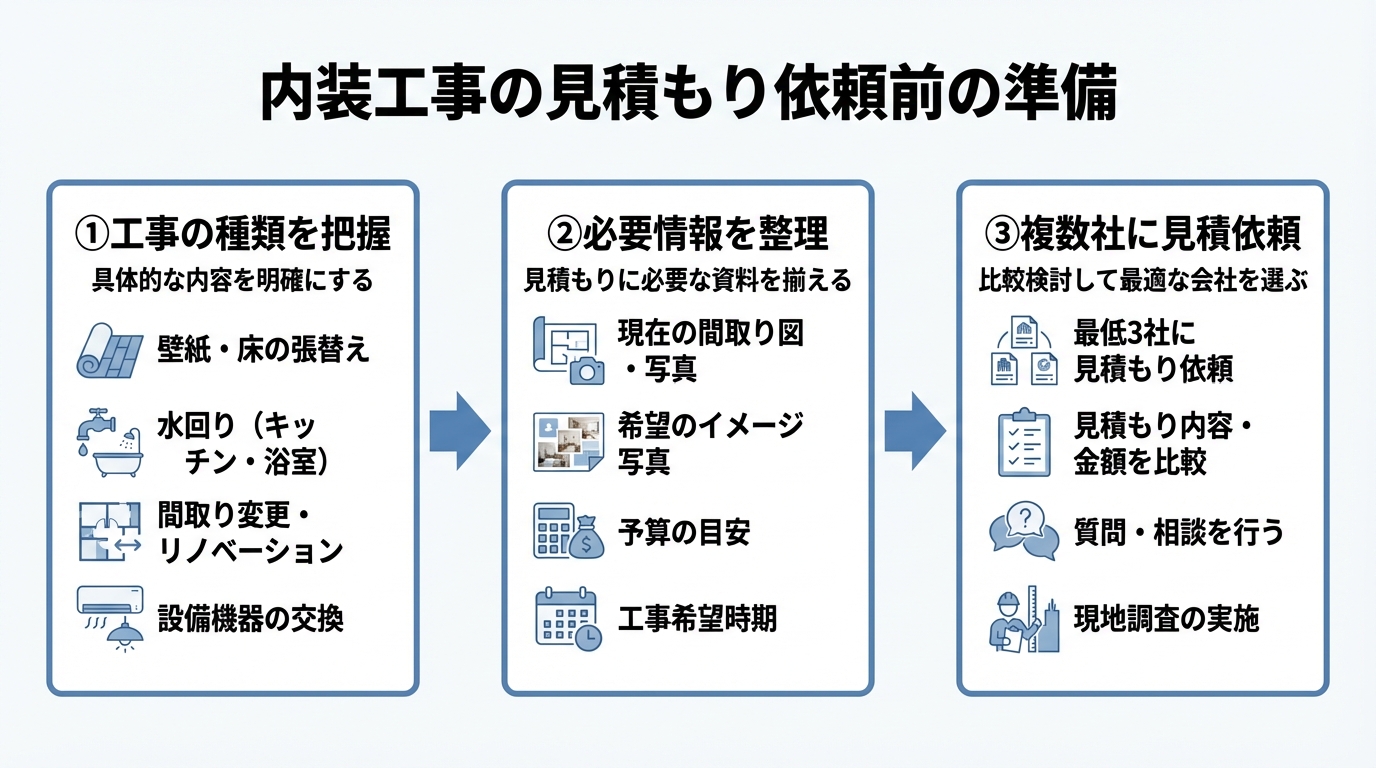 インフォグラフィック：内装工事の見積もりを依頼する前に知っておくべきこと