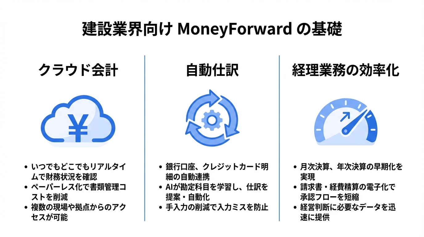 インフォグラフィック：建設業におけるマネーフォワードとは？基本を押さえよう