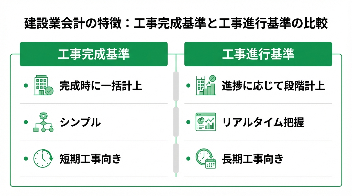 インフォグラフィック：建設業の会計処理の特徴とマネーフォワード導入の必要性