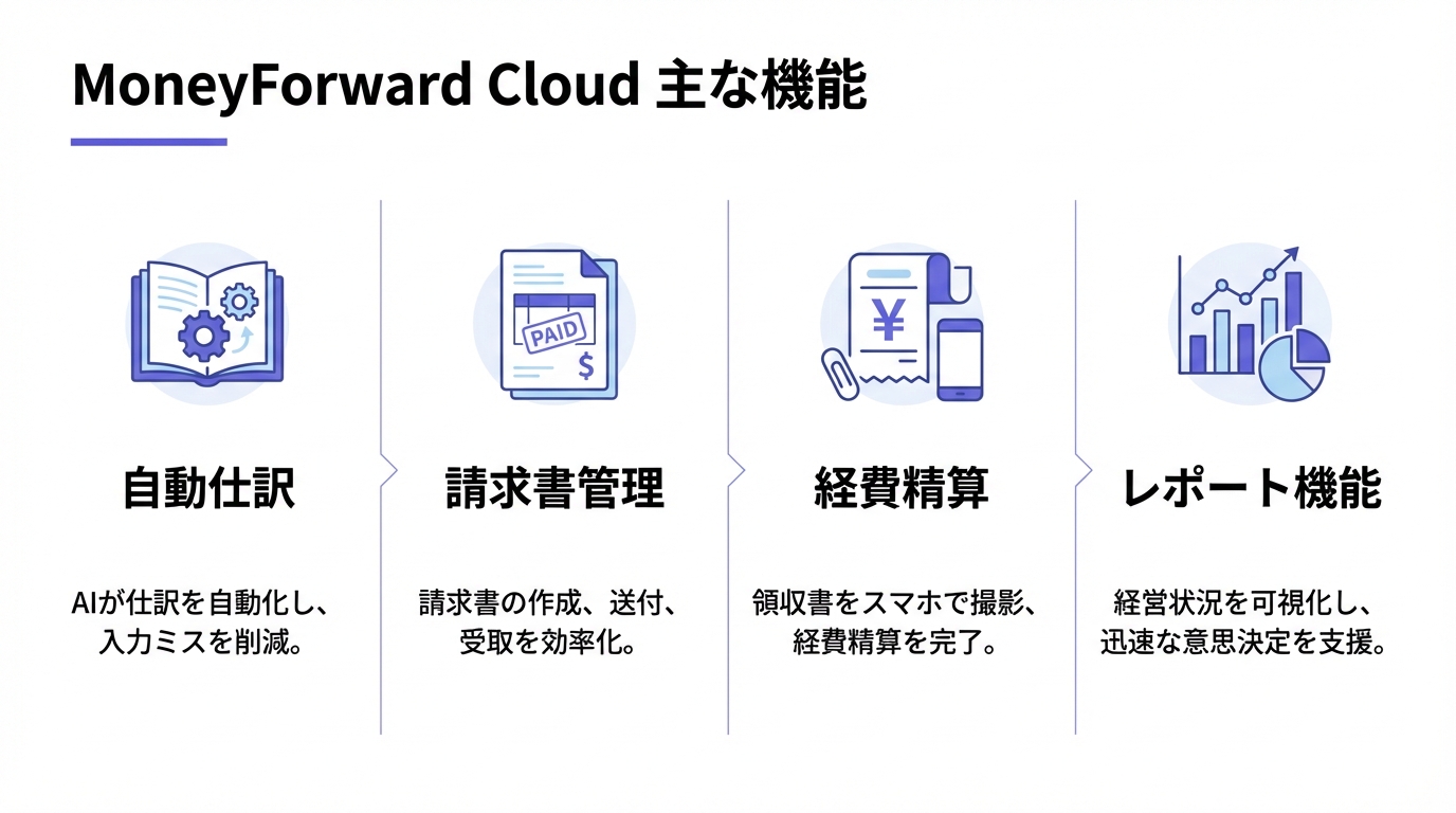 インフォグラフィック：マネーフォワードクラウドの主な機能と建設業での活用