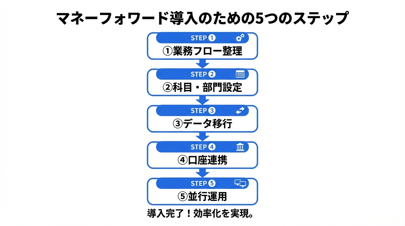 インフォグラフィック：マネーフォワードを建設業で導入・運用するコツ