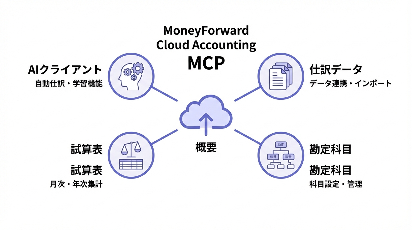 インフォグラフィック：マネーフォワード クラウド会計MCPの概要