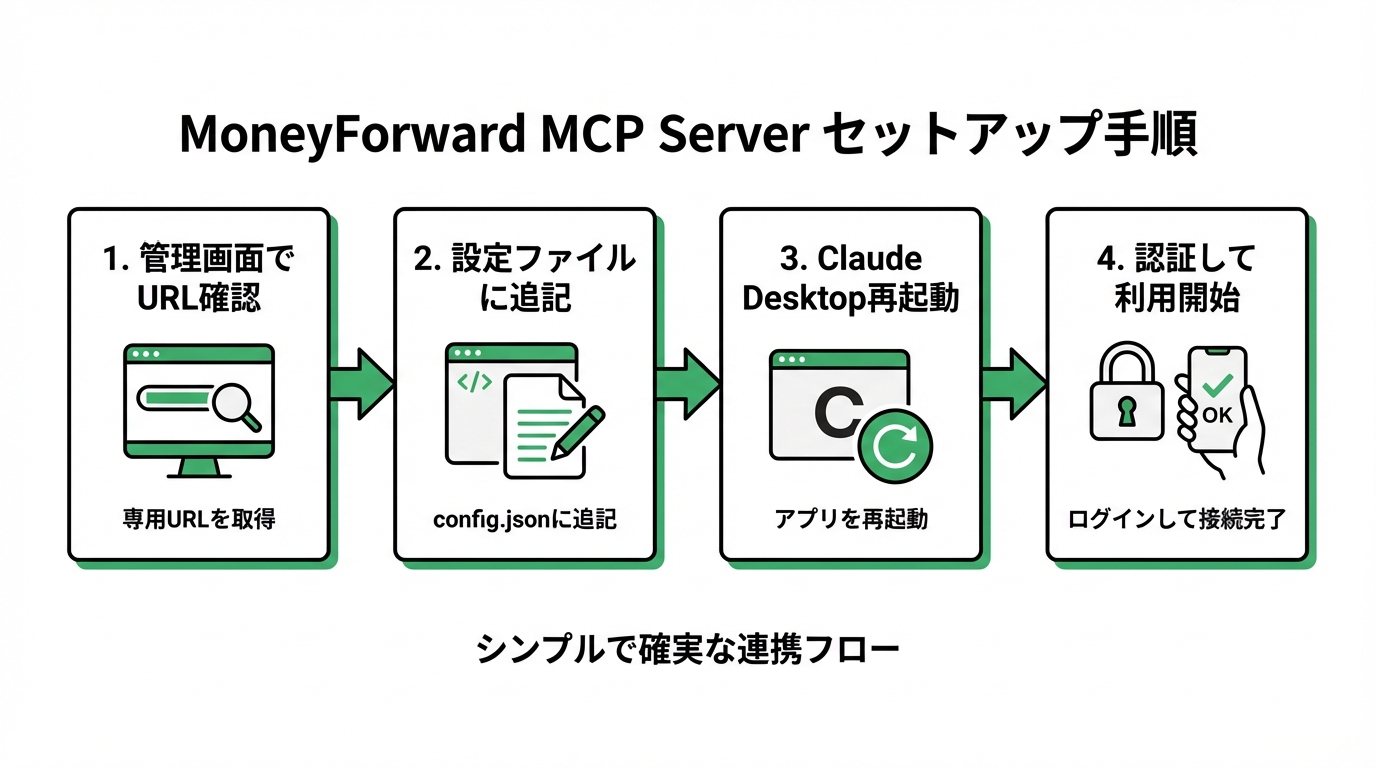 インフォグラフィック：MCPサーバー導入の4ステップ