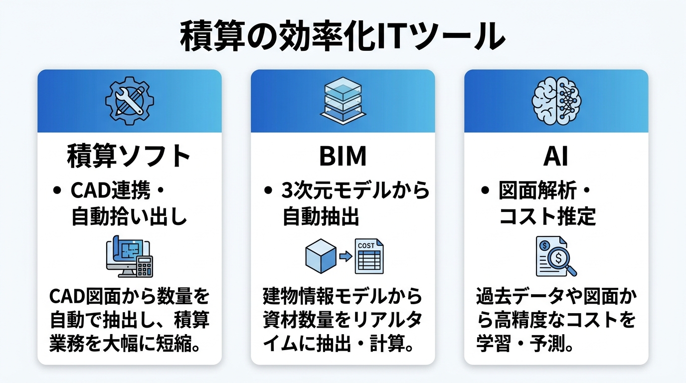 インフォグラフィック：積算の効率化ITツール（積算ソフト・BIM・AI）