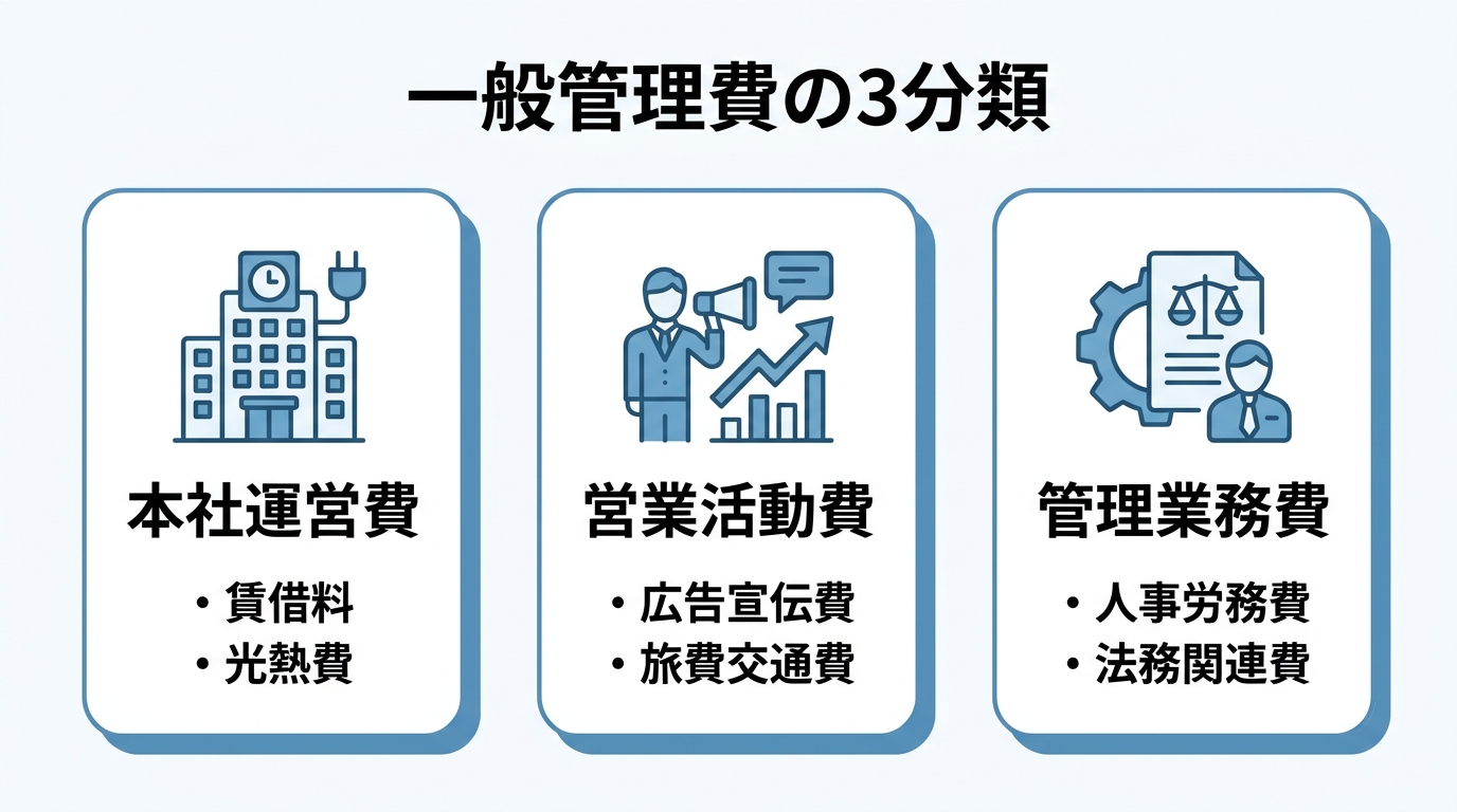 インフォグラフィック：一般管理費の内訳と具体例