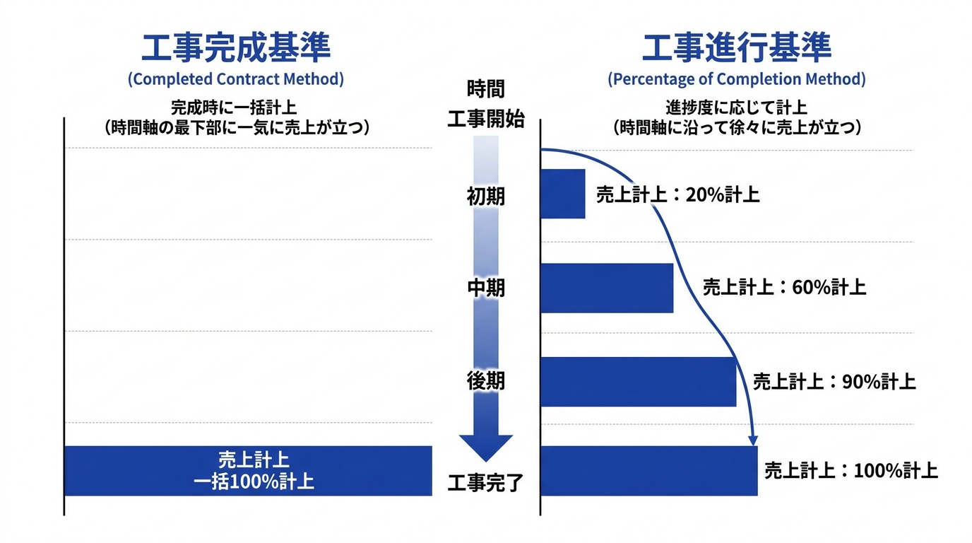 インフォグラフィック：建設業会計の特性（工事完成基準と工事進行基準の比較）