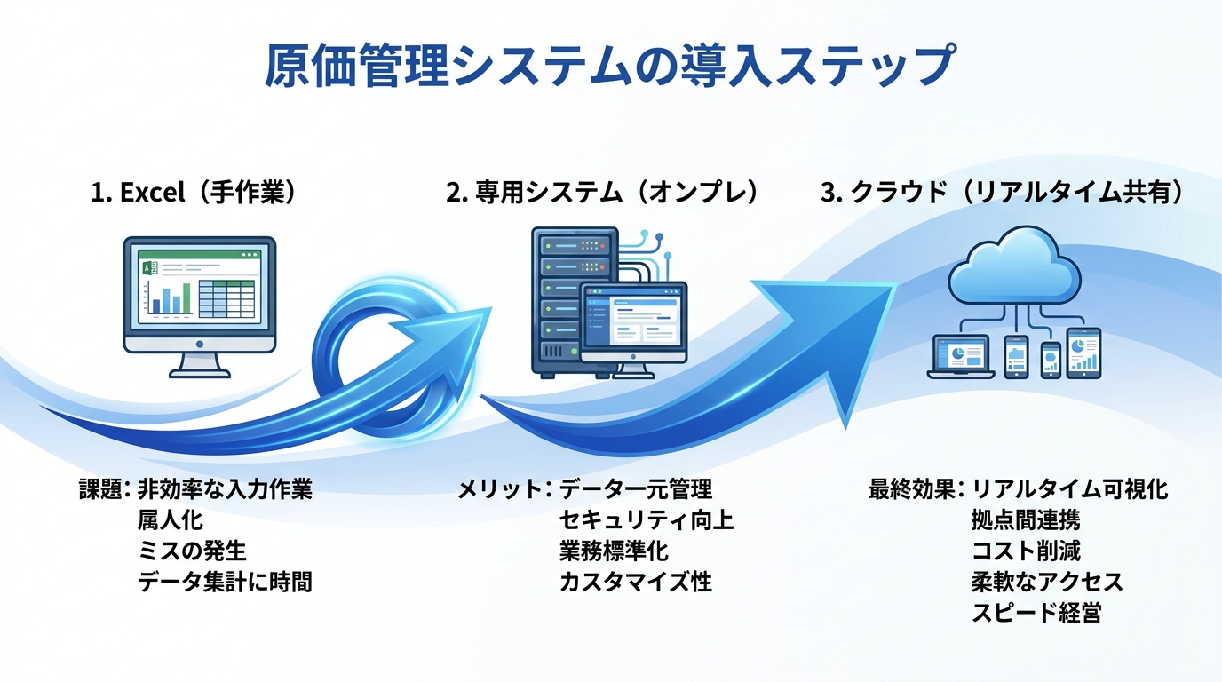 インフォグラフィック：原価管理システムの導入ステップ（Excel→専用→クラウド）