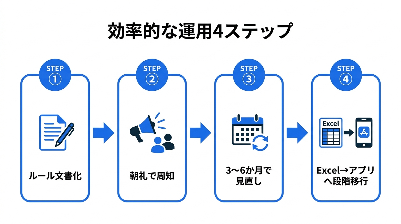 インフォグラフィック：効率的な日報運用4ステップフロー