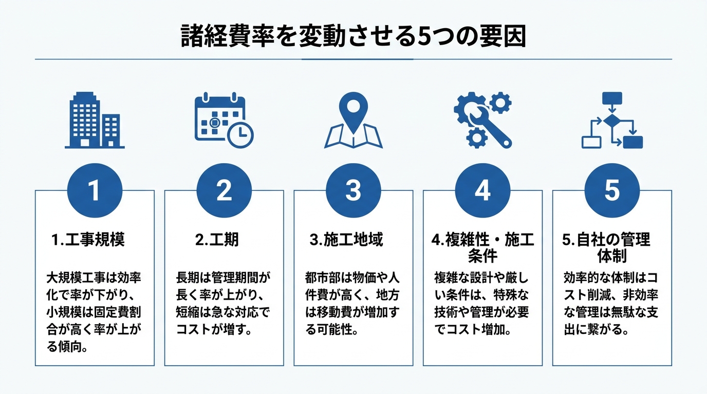 インフォグラフィック：諸経費率を変動させる5つの要因