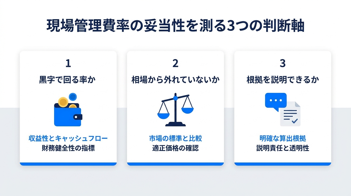 現場管理費率の妥当性を測る3つの判断軸（黒字で回る率か・相場から外れていないか・根拠を説明できるか）を示したインフォグラフィック