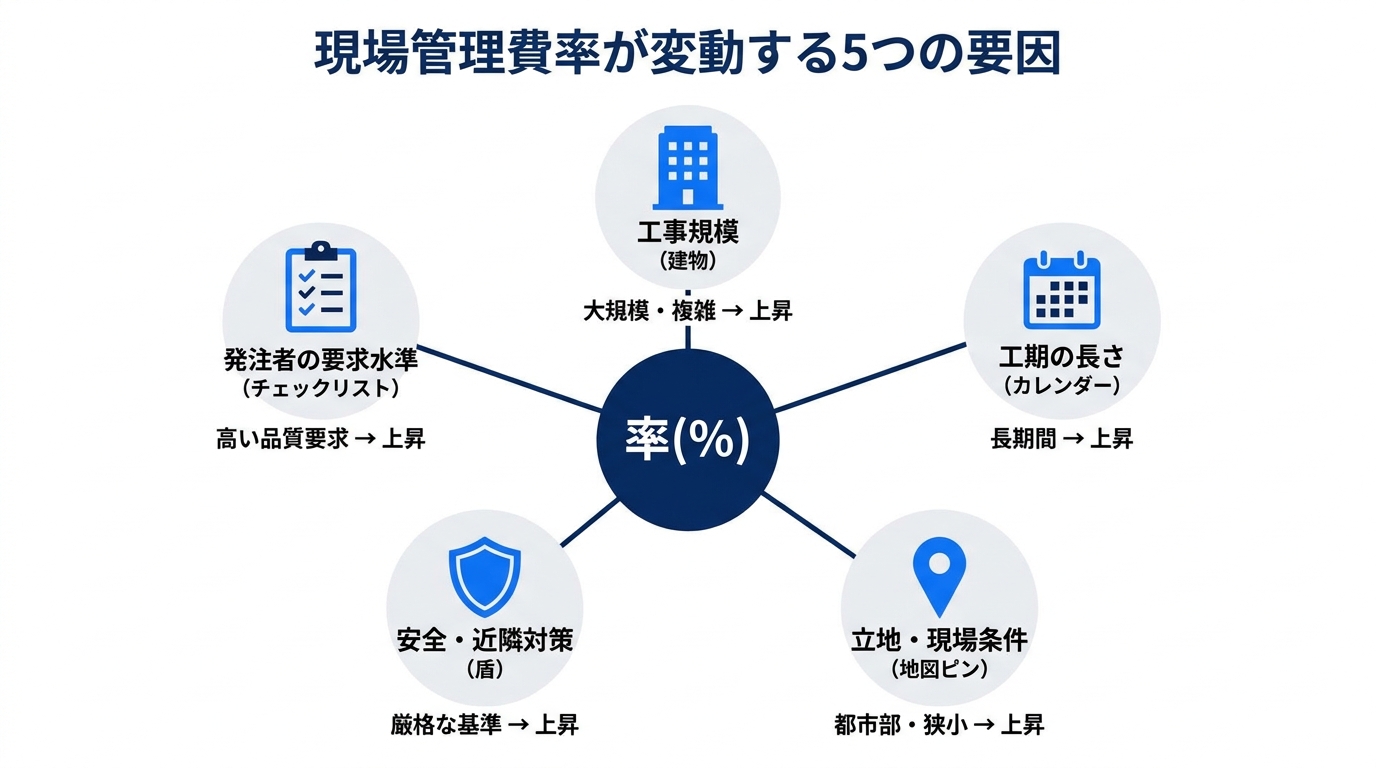現場管理費率が変動する5つの要因（工事規模・工期の長さ・立地と現場条件・安全と近隣対策・発注者の要求水準）を示した図