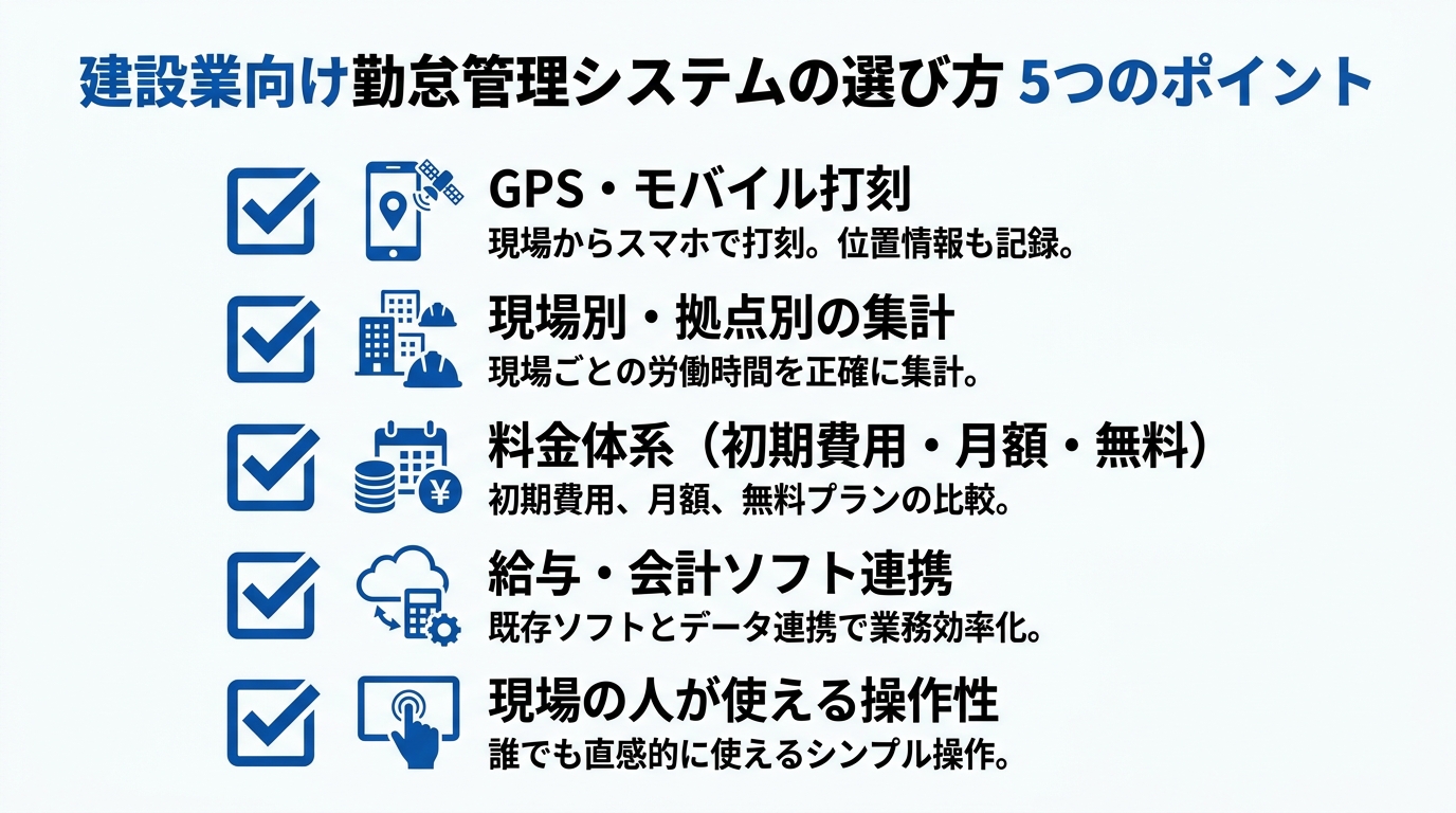 建設業向け勤怠管理システムの選び方5つのポイント(GPS打刻・現場別集計・料金・給与計算連携・操作性)を並べたチェックリスト図