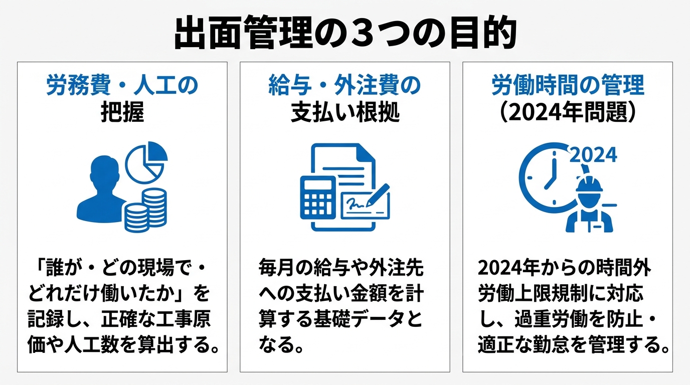 労務費の把握・支払い根拠・労働時間管理という出面管理の3つの目的を示した図