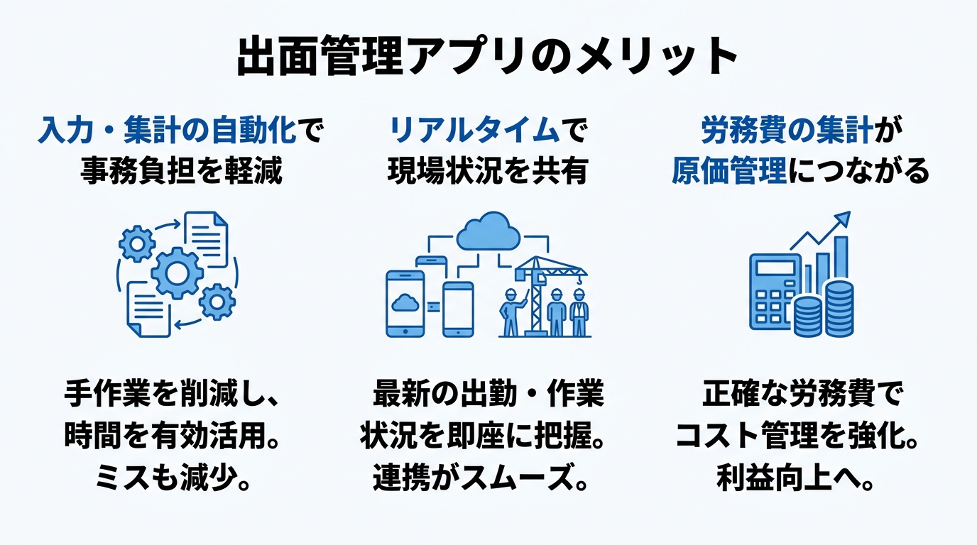 事務負担の軽減・リアルタイム共有・原価管理への連携という出面管理アプリの3つのメリットを示した図