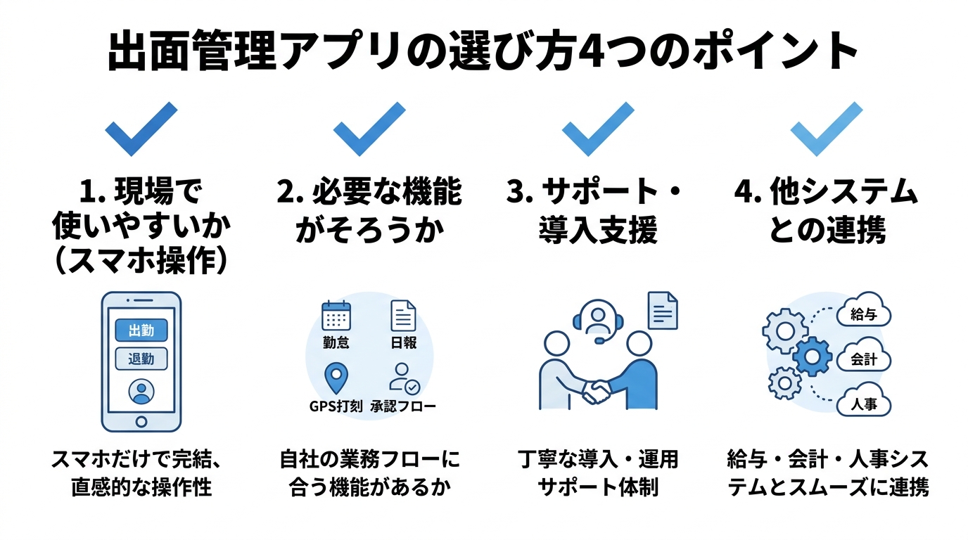 使いやすさ・必要機能・サポート・連携性という出面管理アプリ選びの4つのポイントを示したチェックリスト