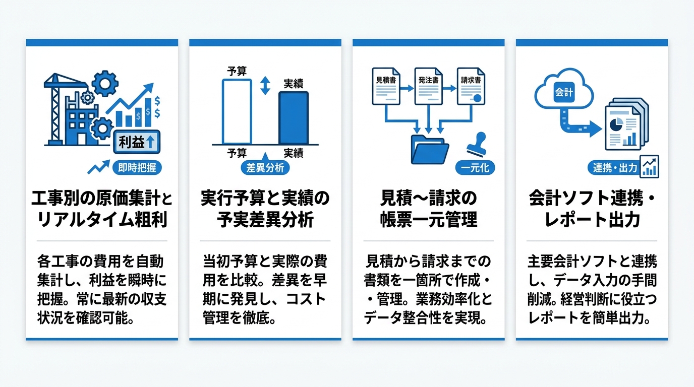 原価管理システムでできる4つのこと（リアルタイム粗利・予実差異分析・帳票一元管理・会計連携）を整理したインフォグラフィック