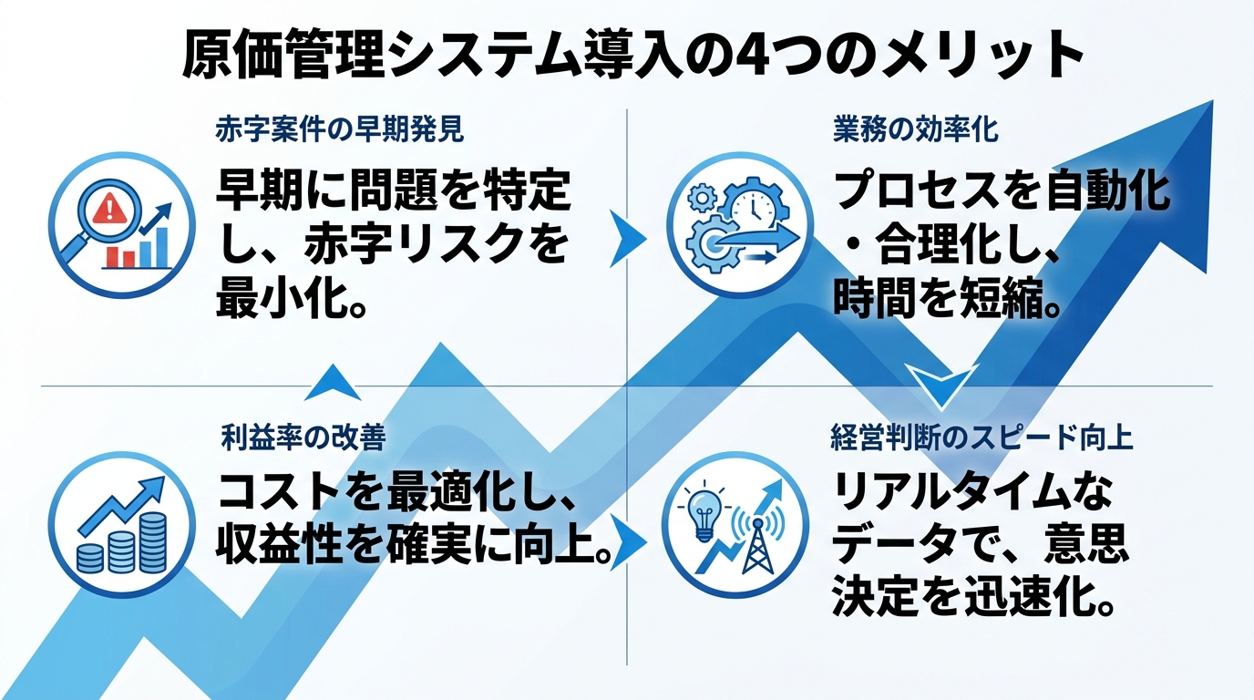 原価管理システム導入の4つのメリット（赤字の早期発見・業務効率化・利益率改善・経営判断の迅速化）を示した図