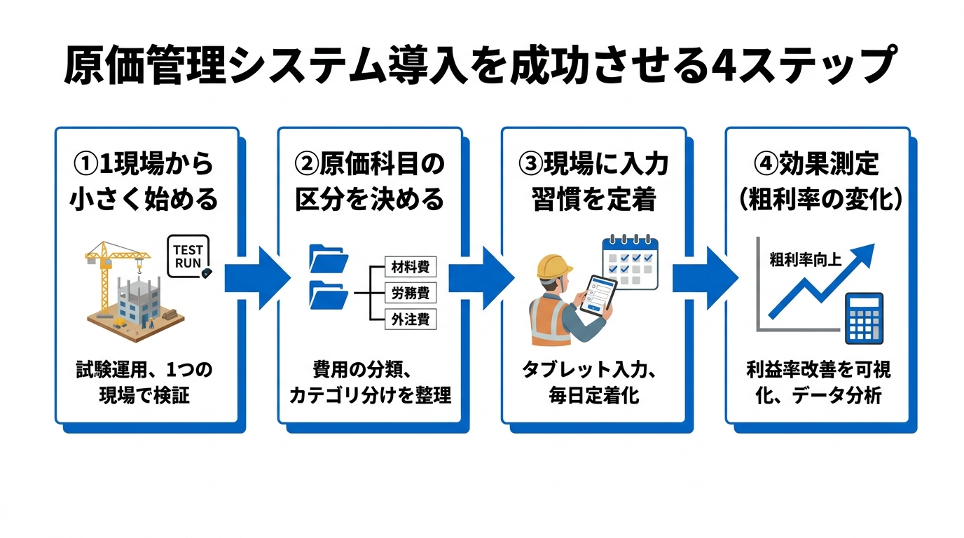 原価管理システム導入を成功させる4ステップ（小さく始める→原価科目を決める→入力定着→効果測定）のフロー図