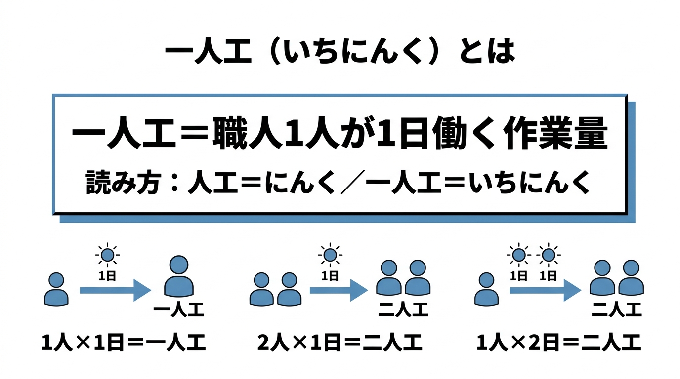 インフォグラフィック：一人工（いちにんく）とは？意味と読み方
