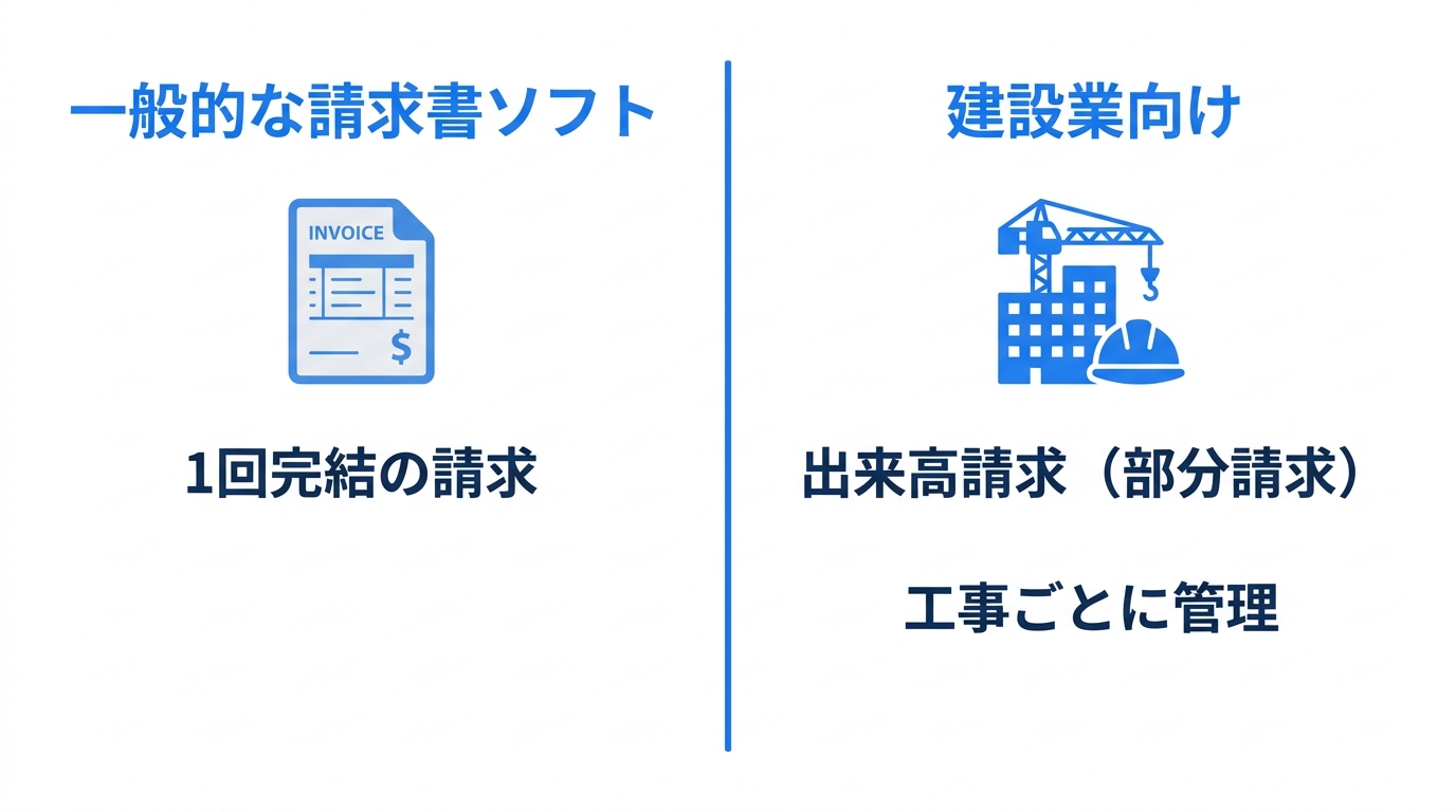 一般的な請求書ソフトと建設業向けを左右で対比し、出来高請求や工事ごと管理の違いを示した図
