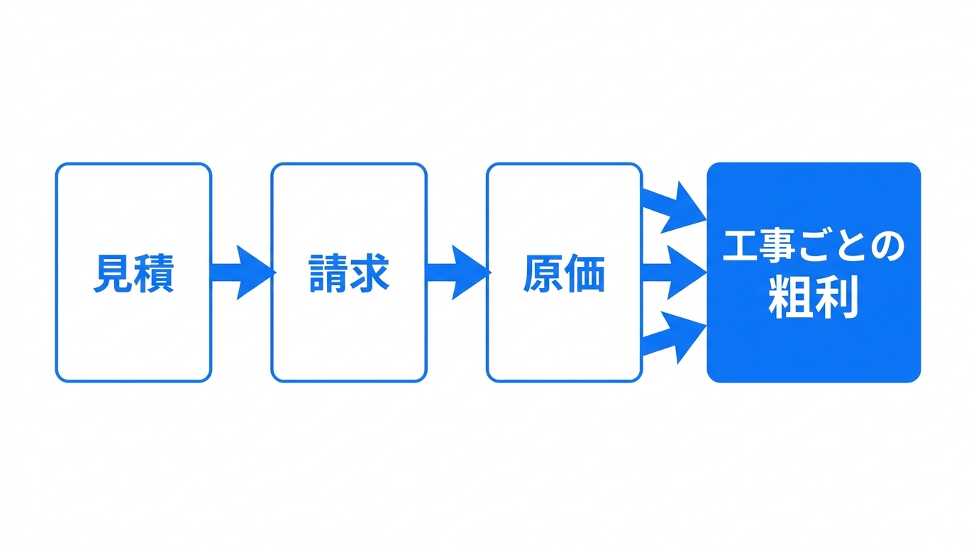 見積から請求、原価へとつながり工事ごとの粗利が見える流れを示したフロー図