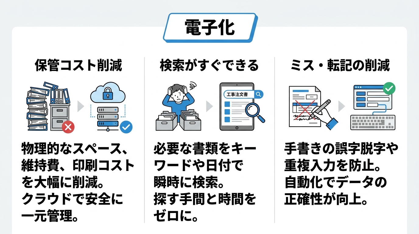 工事注文書を電子化するメリット（保管コスト削減・検索性・ミス削減）を示した概念図