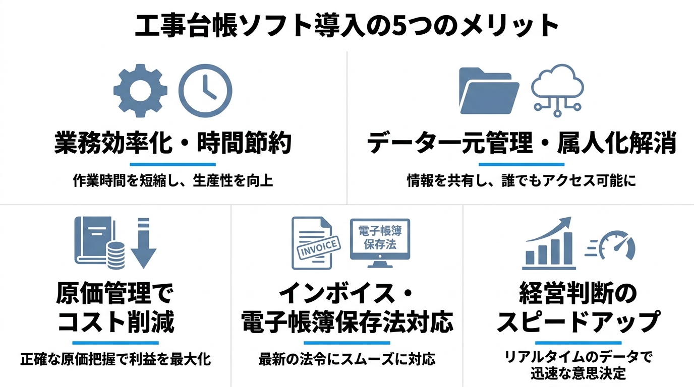 工事台帳ソフト導入の5つのメリット(業務効率化・一元管理・原価管理・制度対応・経営判断)を並べた図