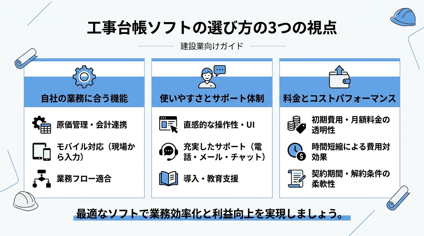 工事台帳ソフトの選び方の3つの視点(自社に合う機能・使いやすさとサポート・料金)を示した比較図