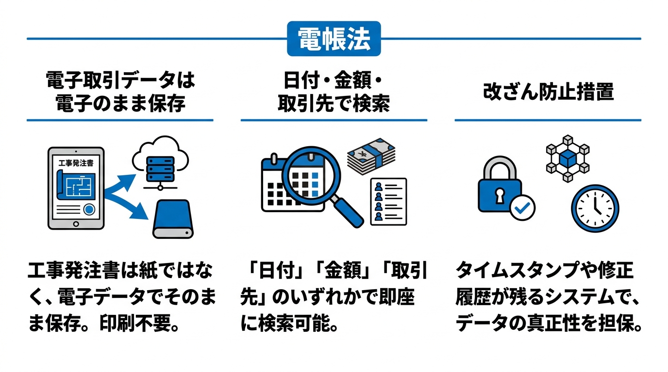 工事発注書の電子化と電子帳簿保存法の要件（電子保存・検索・改ざん防止）を整理した図