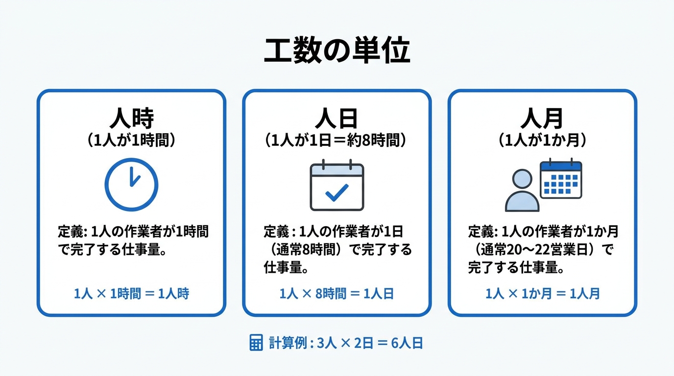 工数の単位（人時・人日・人月）の意味と数え方を示したインフォグラフィック