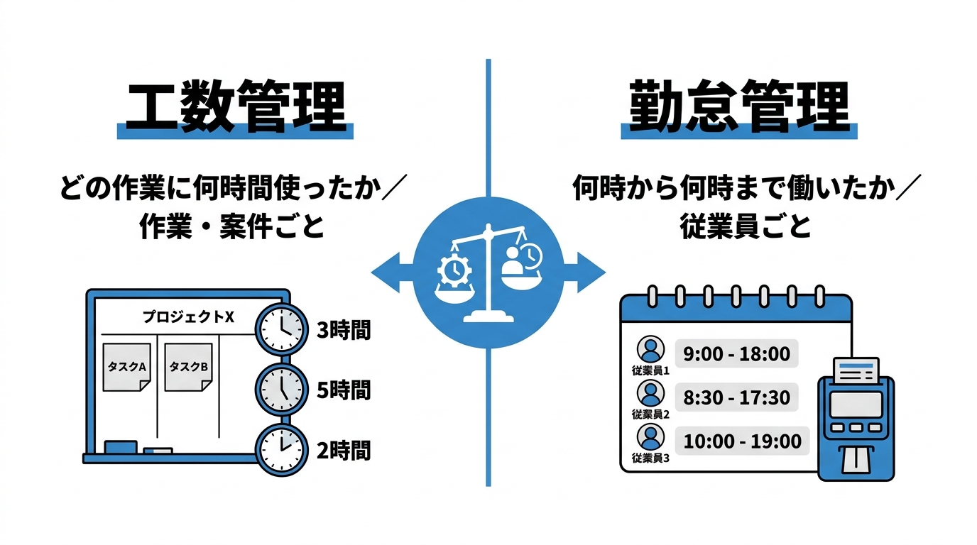 工数管理と勤怠管理の違いを測るもの・目的・見る視点で比較した図