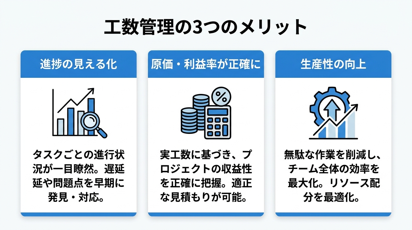 工数管理の3つのメリット（進捗の見える化・原価/利益率の把握・生産性の向上）を示した図