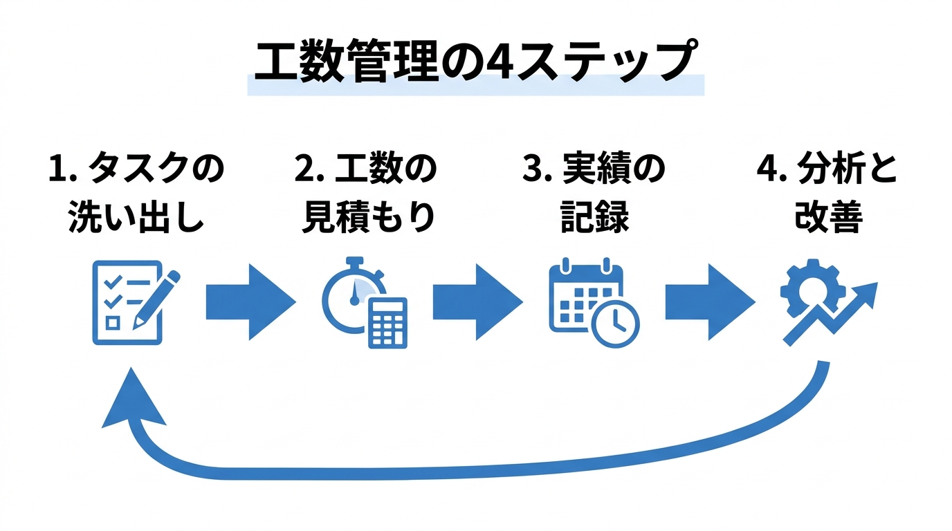 工数管理のやり方4ステップ（洗い出し→見積もり→実績記録→分析・改善）の循環フロー図