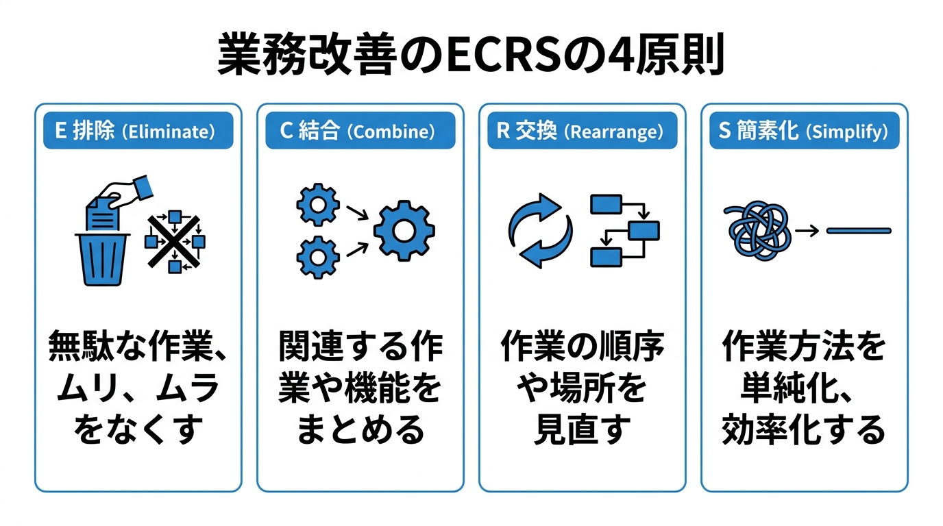 業務改善のECRSの4原則（排除・結合・交換・簡素化）を示した図
